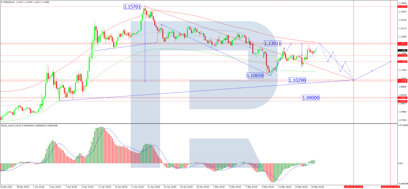 EUR/USD analysis