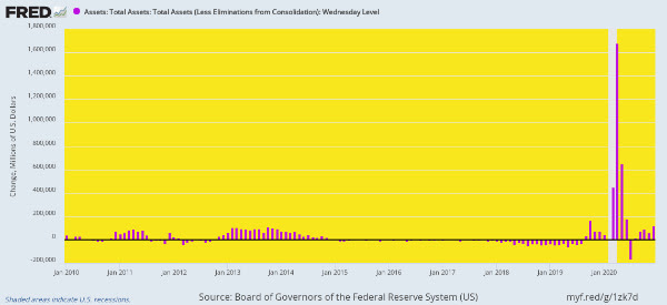 Monthly Change In Federal Reserve Balance Sheet, January 2010 to December 2020