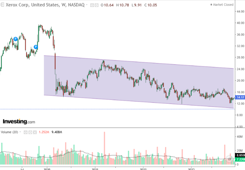 Xerox Weekly Chart