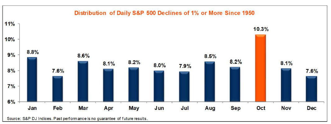 S&P 500 Daily Declines of 1% or More Since 1950