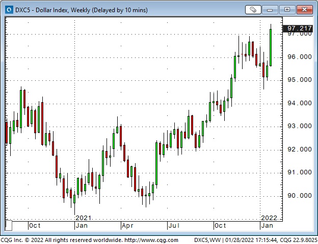 Dollar Index Weekly Chart