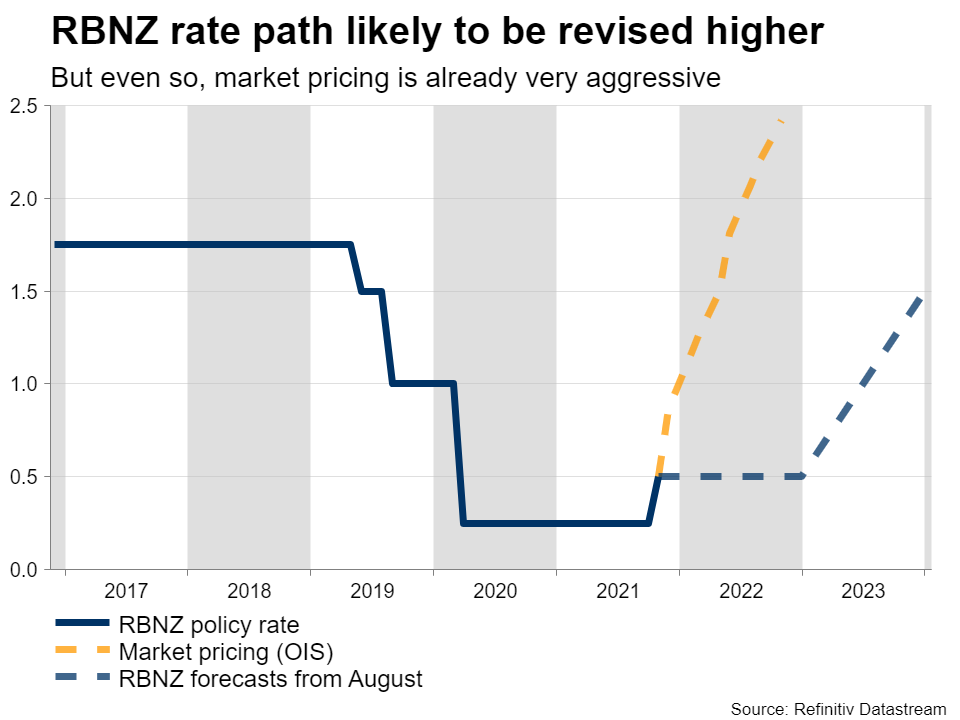 RBNZ Meeting: Single Or Double Rate Hike? | Investing.com