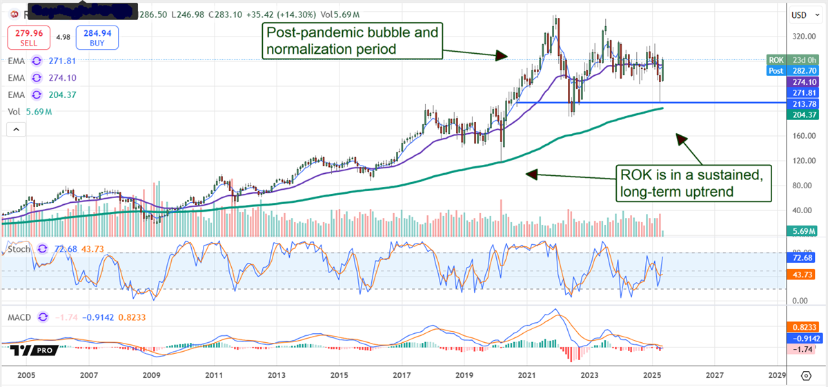 Rockewell Automation Stock Chart
