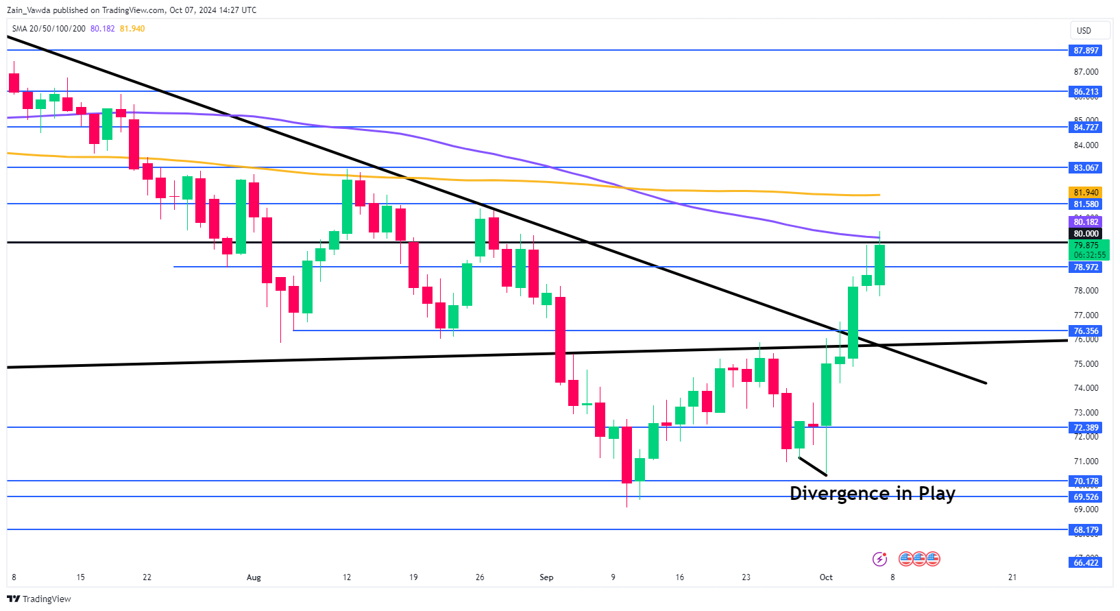 Brent Chart