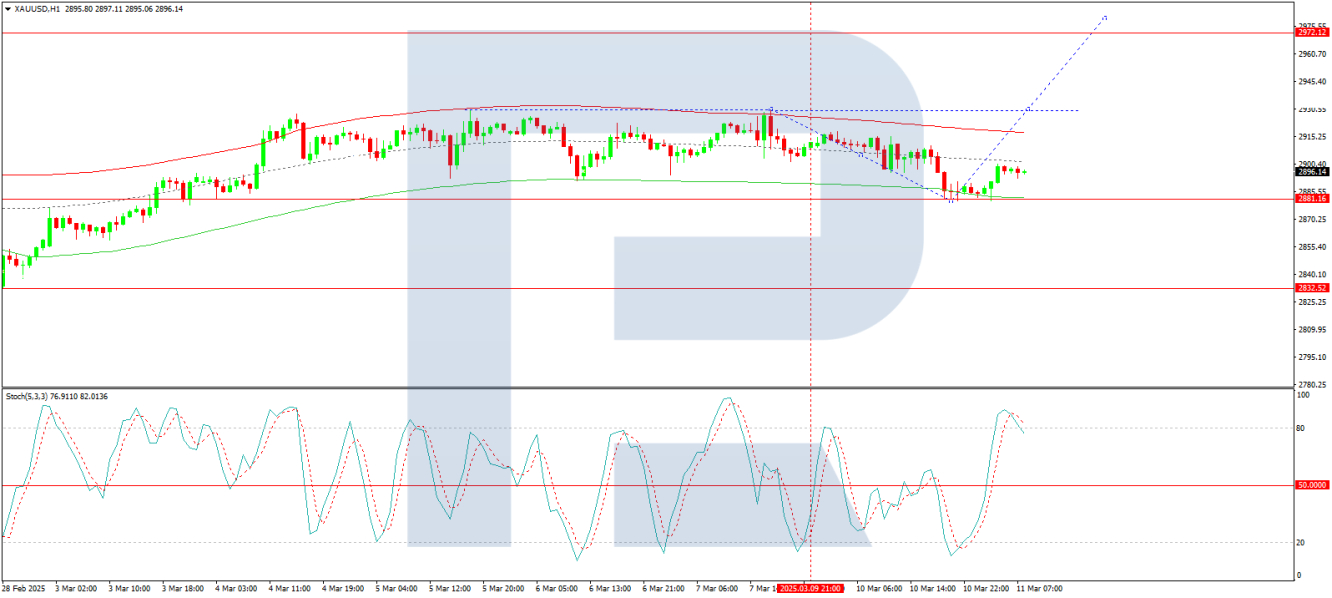 XAU/USD analysis