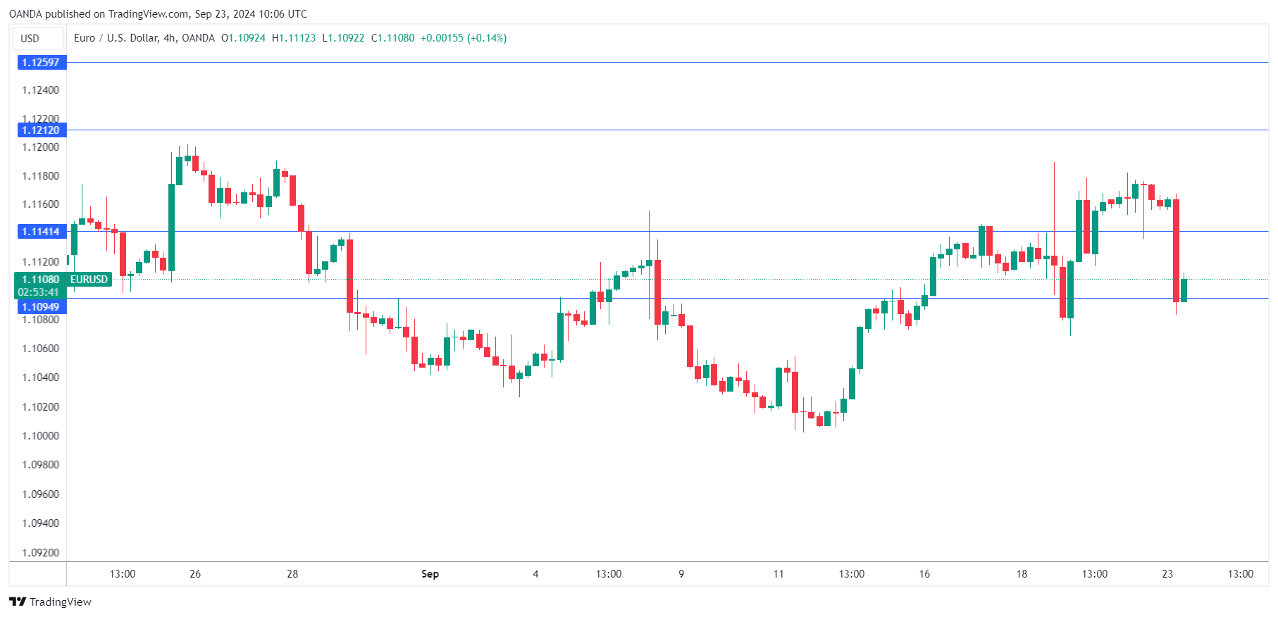 EUR/USD 4-Hour Chart