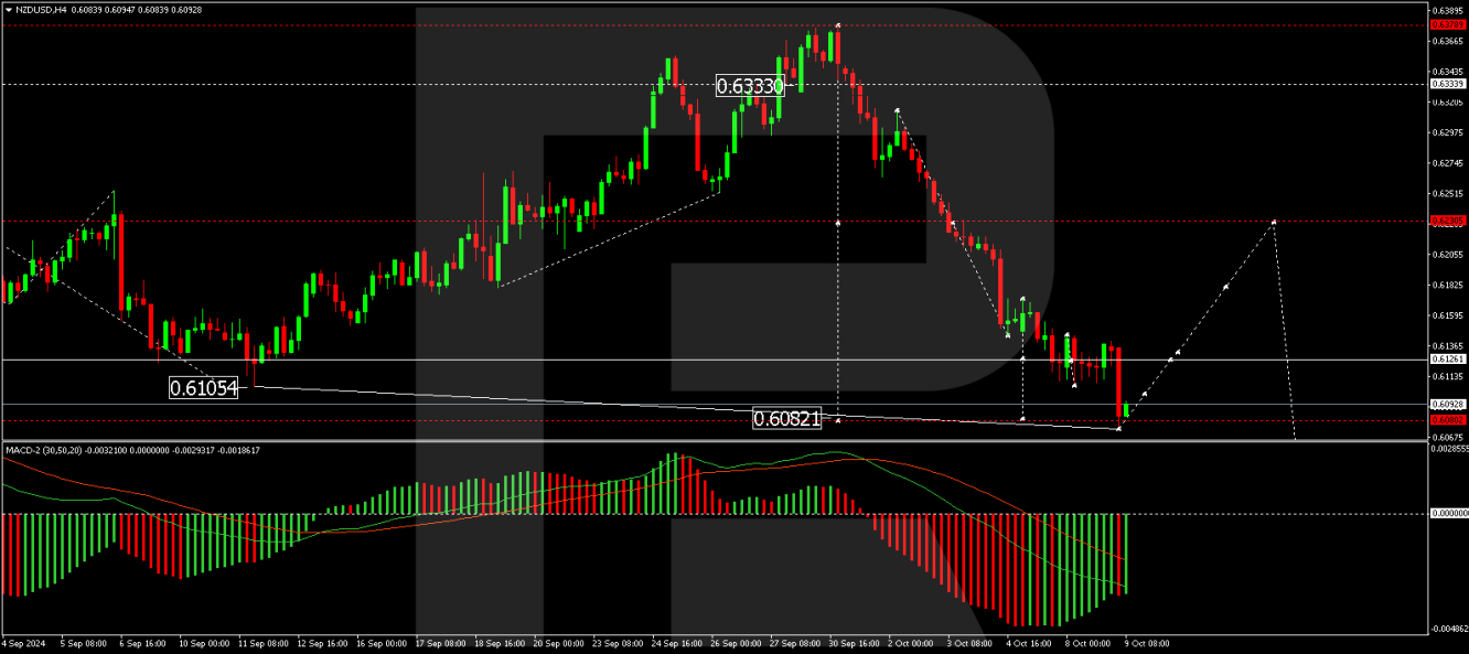 NZD/USD forecast