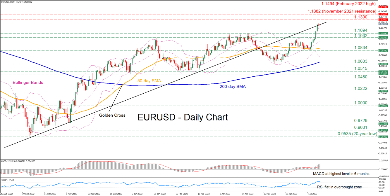 EUR/USD