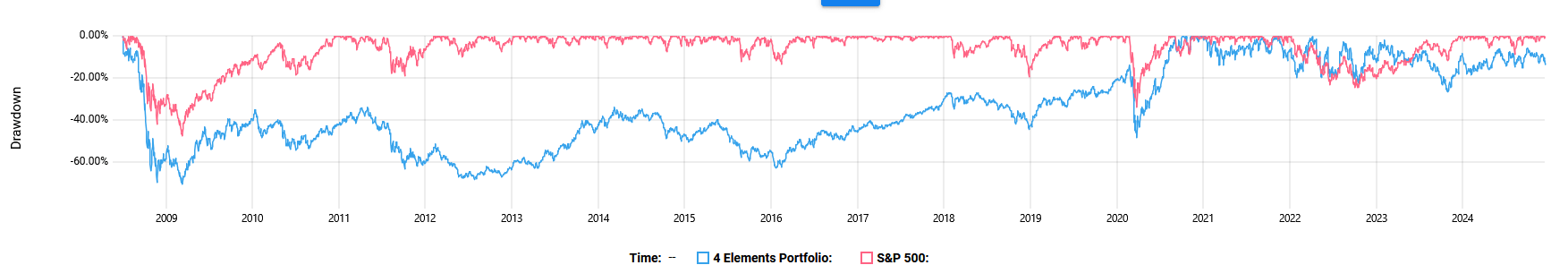 Grid showing market performance in different market conditions (Bull, Sideways, Bear) and levels of volatility (Low, Moderate, High). Highlights where markets outperform or underperform.