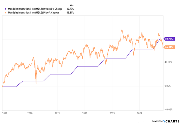 MDLZ-Magnet