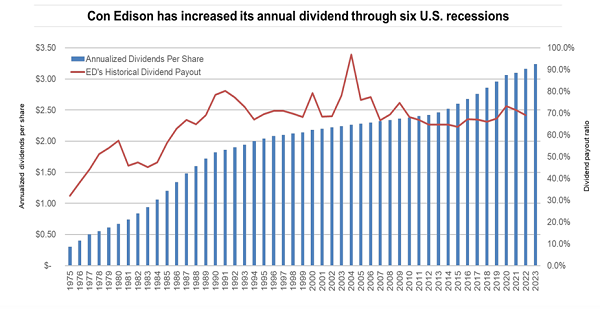 ConEd Dividend History