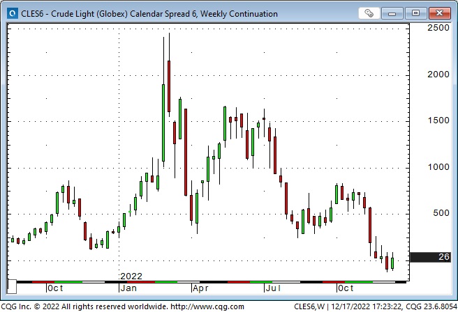 Crude Light Calendar Spread Weekly Chart