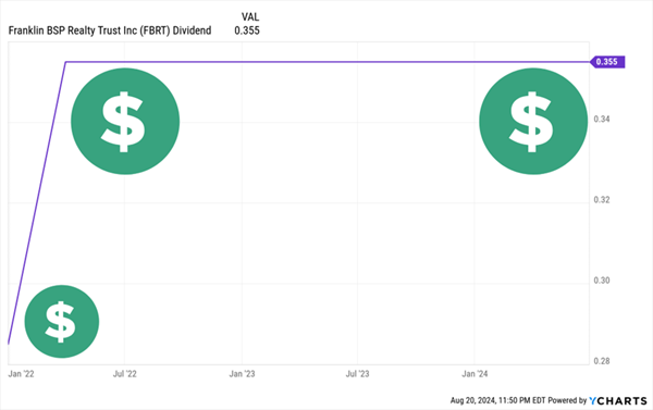 FBRT Dividend