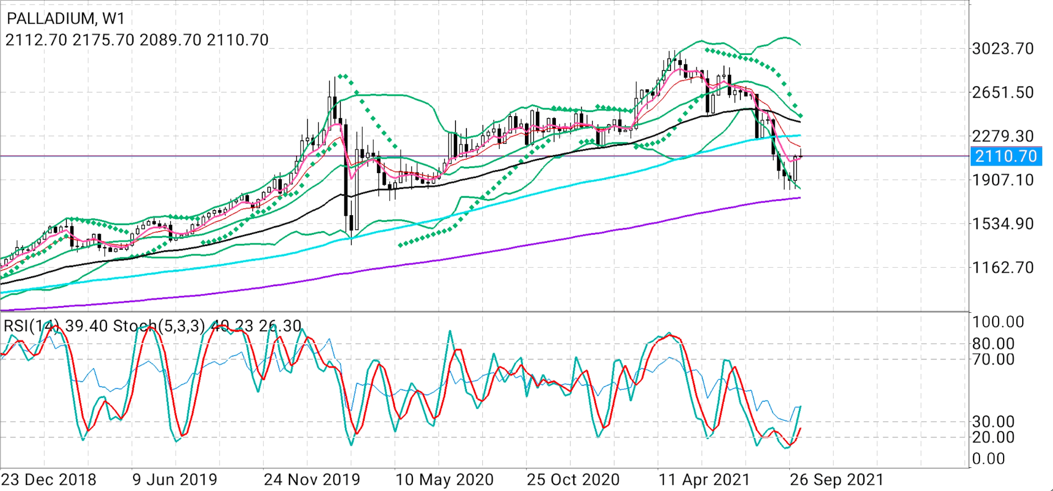 Palladium Weekly