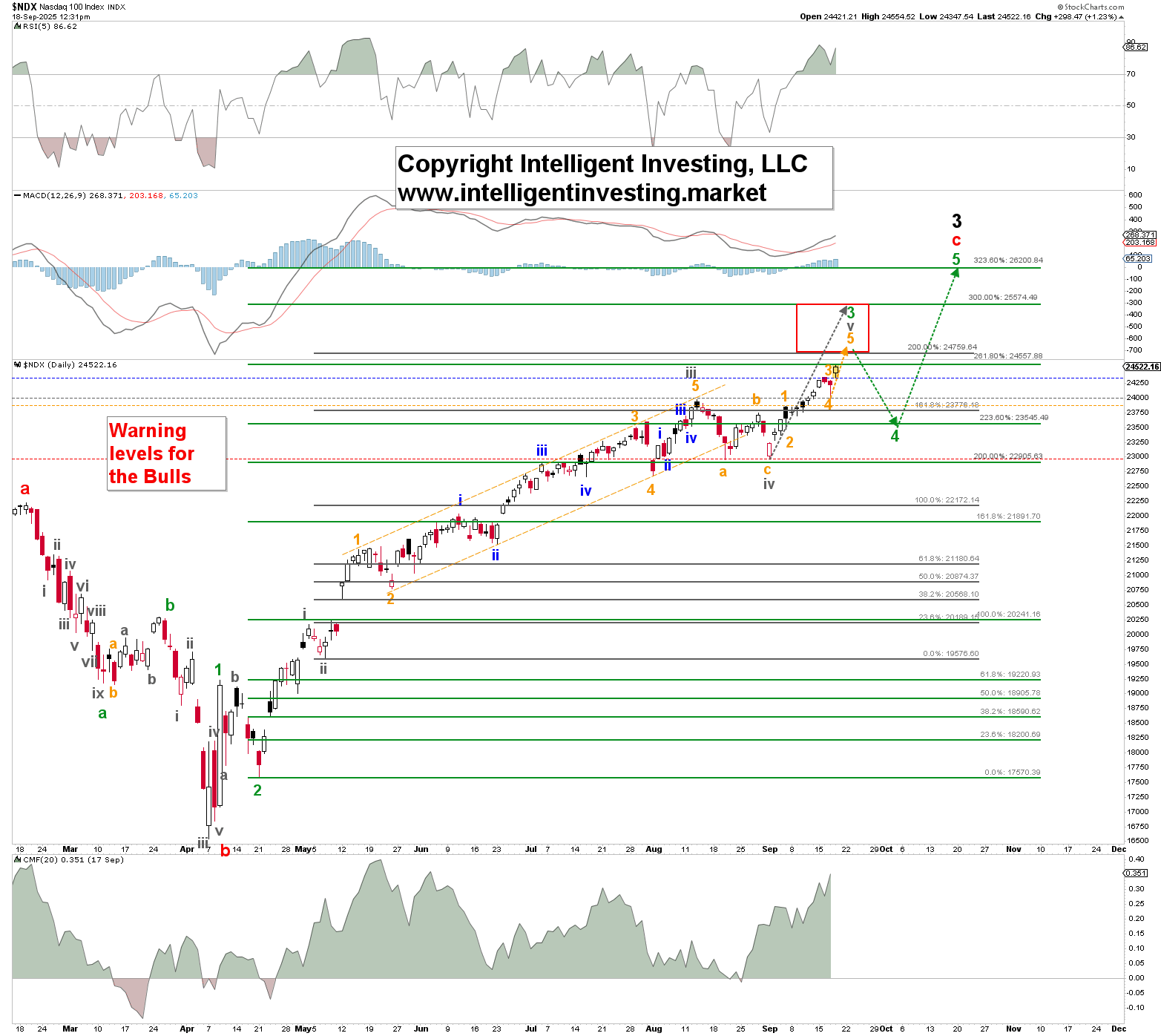 Nasdaq 100 Chart