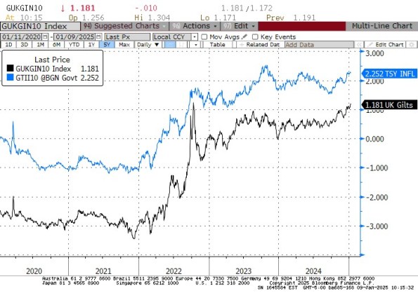 Yields Comparison