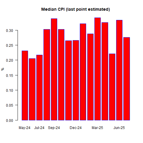 Median CPI Median CPI