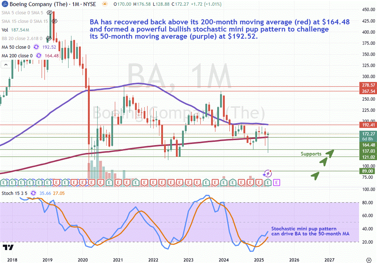Boeing Stock Chart Boeing Stock Chart