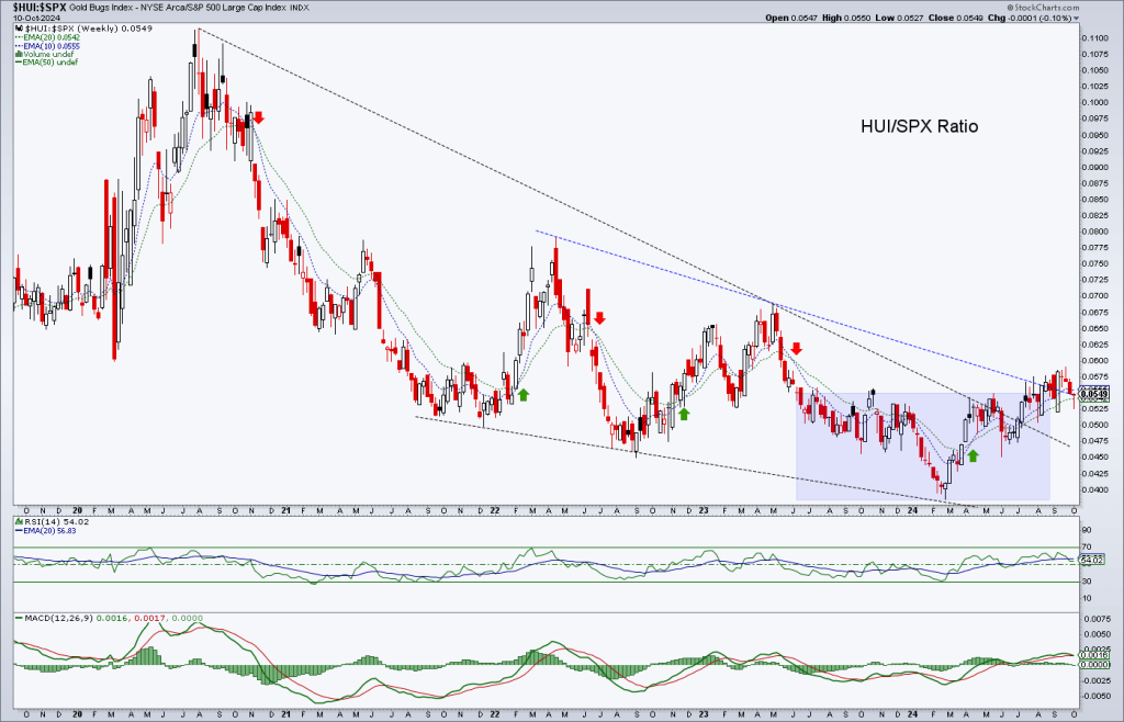 HUI/SPX ratio