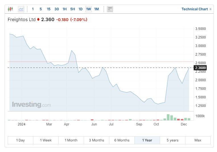 Freightos Stock Chart