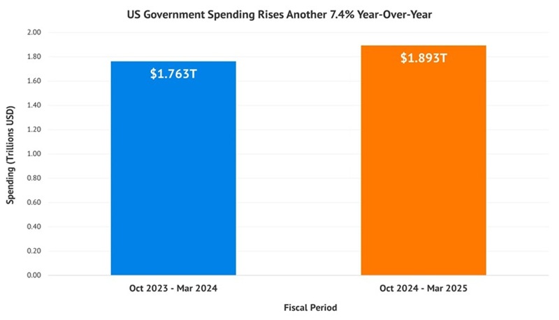 US Government Spending