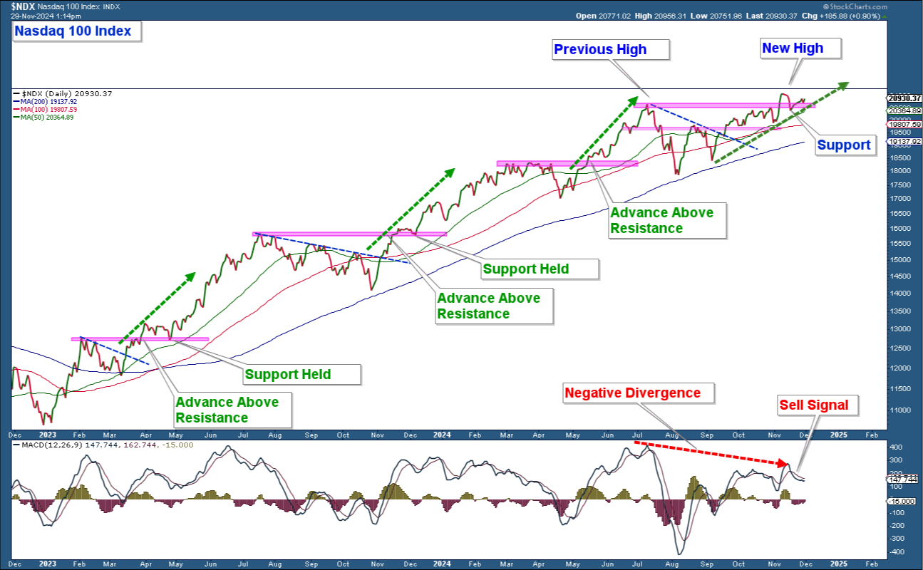 NDX Daily Chart