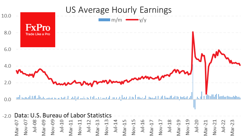 Wage growth slowed from 4.3% to 4.1%, the lowest over two years.