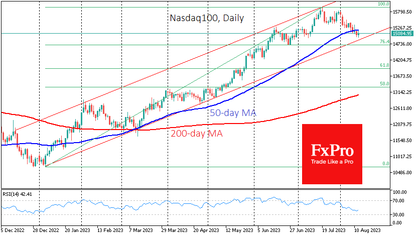 Nasdaq 100 sank under 50-day MA