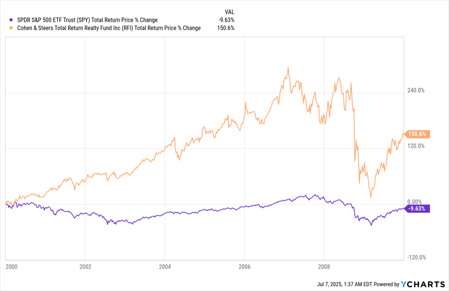 RFI Total Returns RFI Total Returns