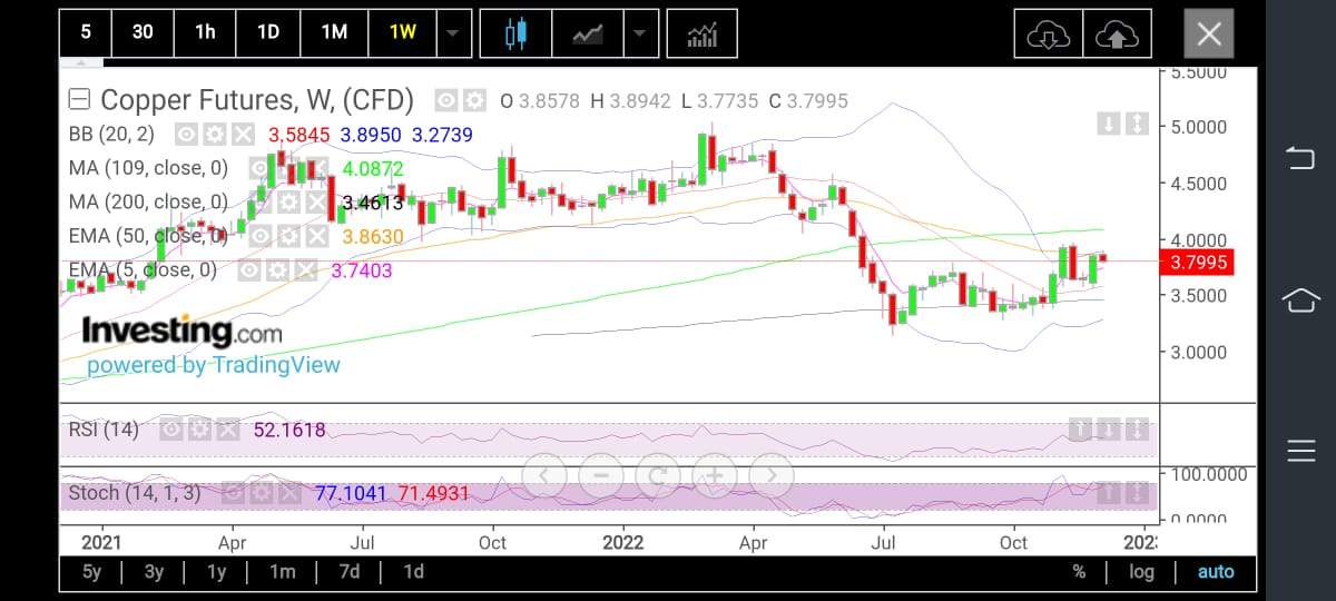 Copper Futures Weekly Chart