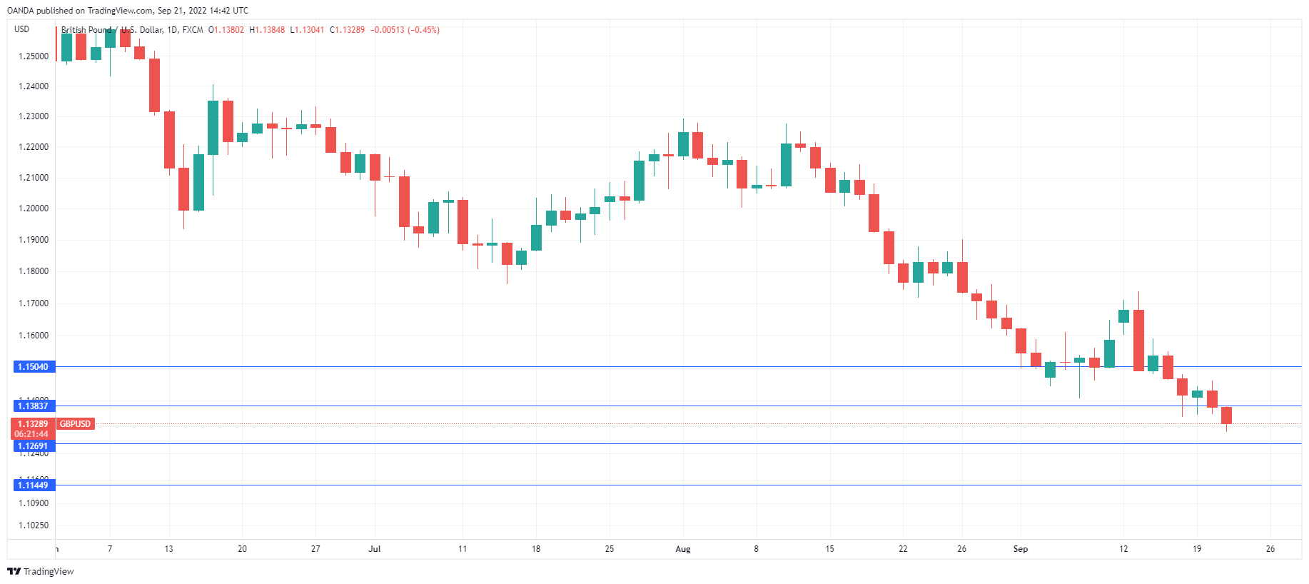 GBP/USD Daily Chart