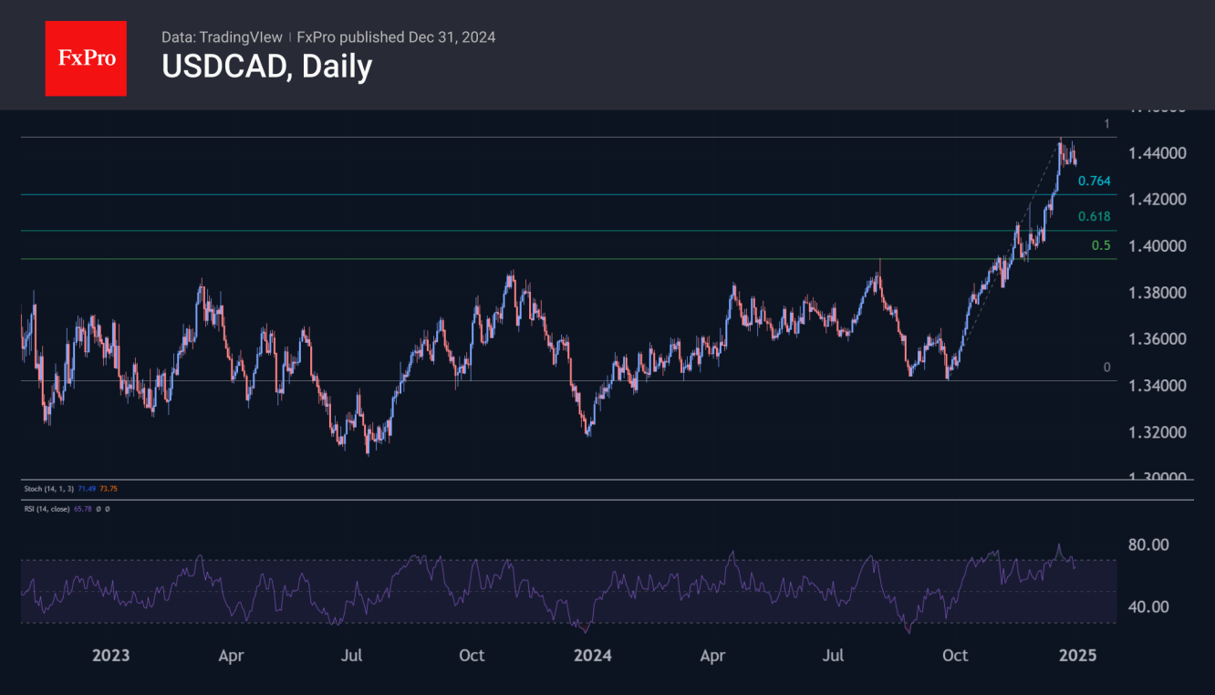 USD/CAD-Daily Chart