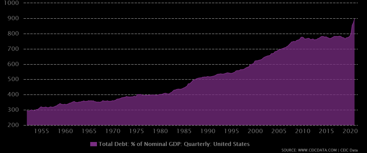 Total Debt Percentage Of Nominal GDP