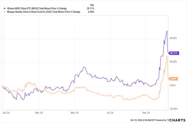 China-CEF-Lags