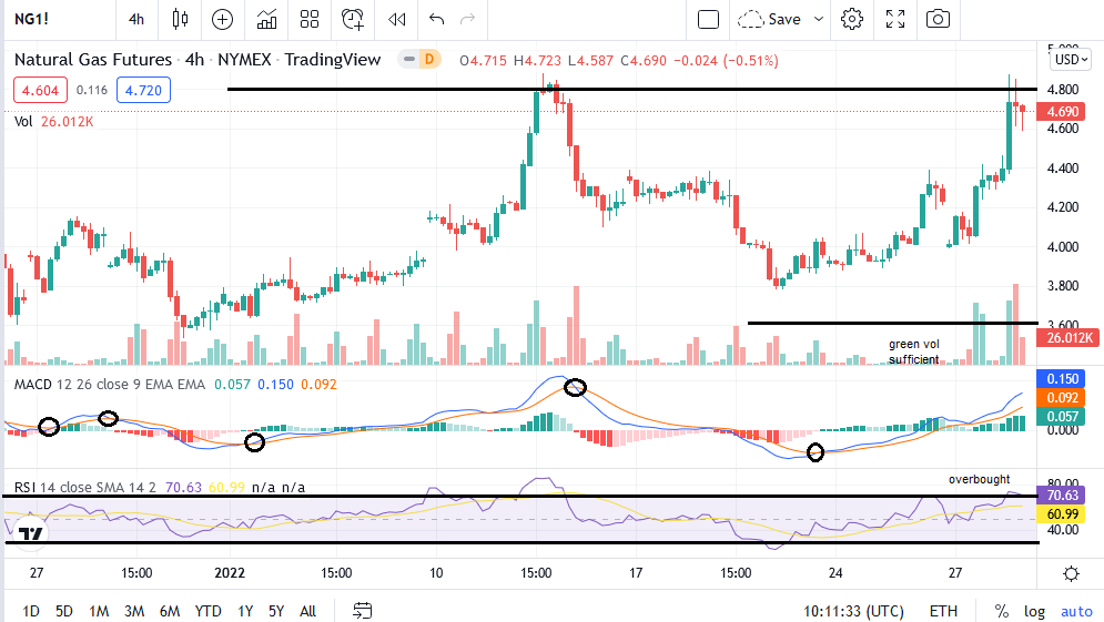 Nat Gas 4H-Chart