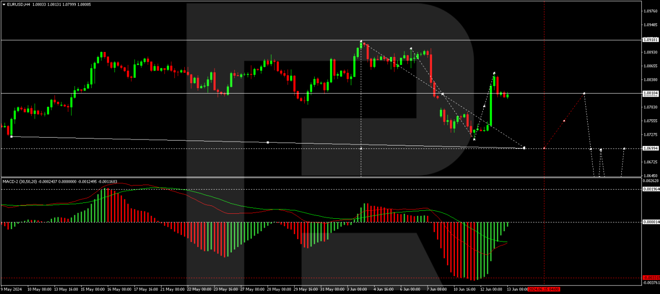 EUR/USD forecast