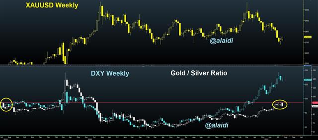 XAU/USD, DXY, Gold/Silver Ratio Weekly Charts