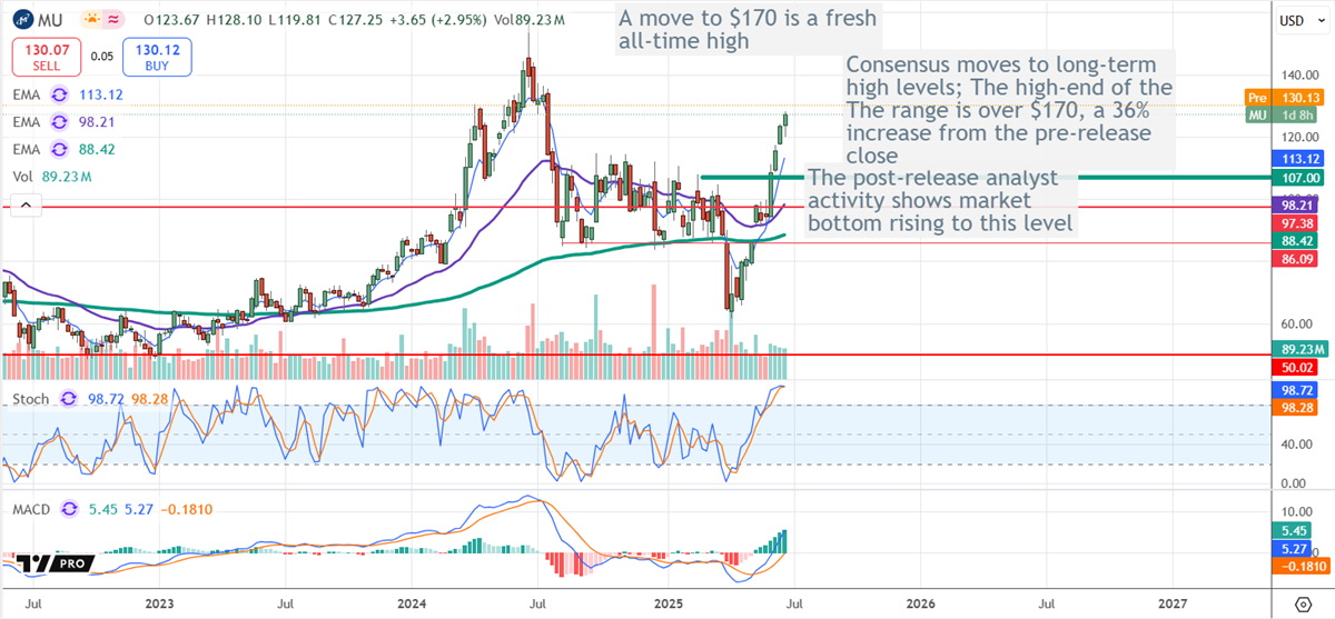 MU Stock Chart 