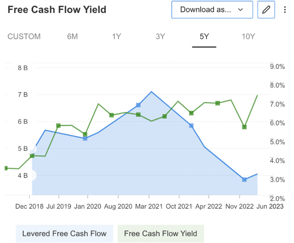 Free Cashflow Stand Juli 2023