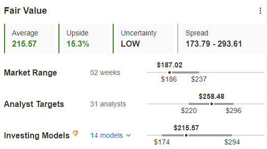 Visa Fair Value per InvestingPro+