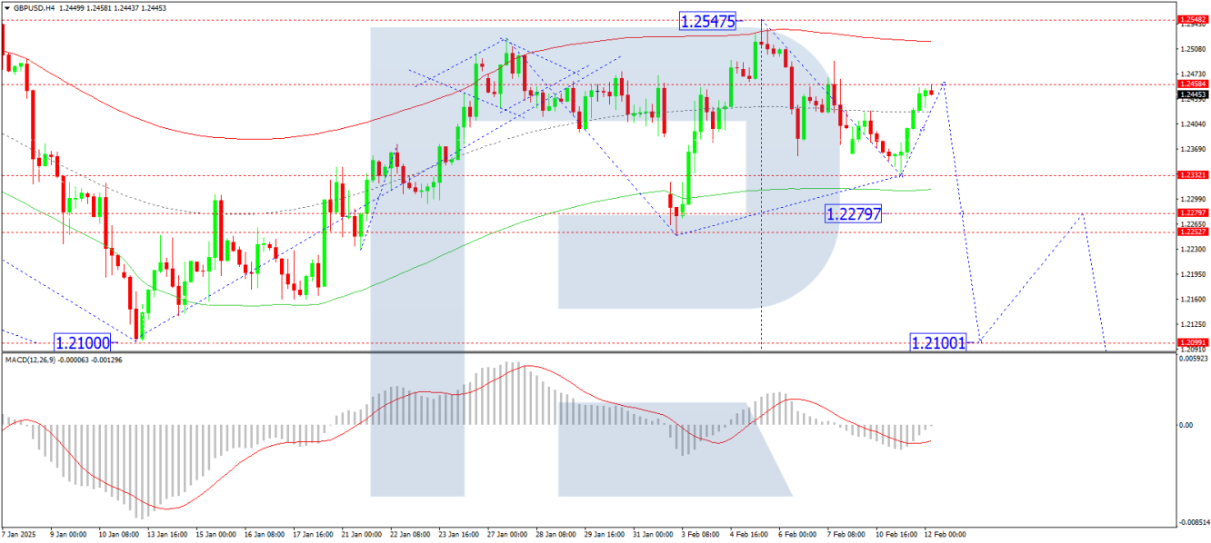 GBP/USD analisis