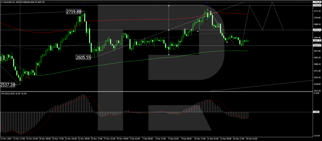 Gold price analysis today