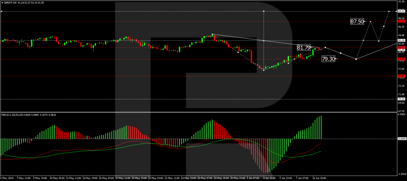 Brent price analysis