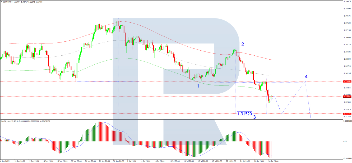 การวิเคราะห์ GBP/USD