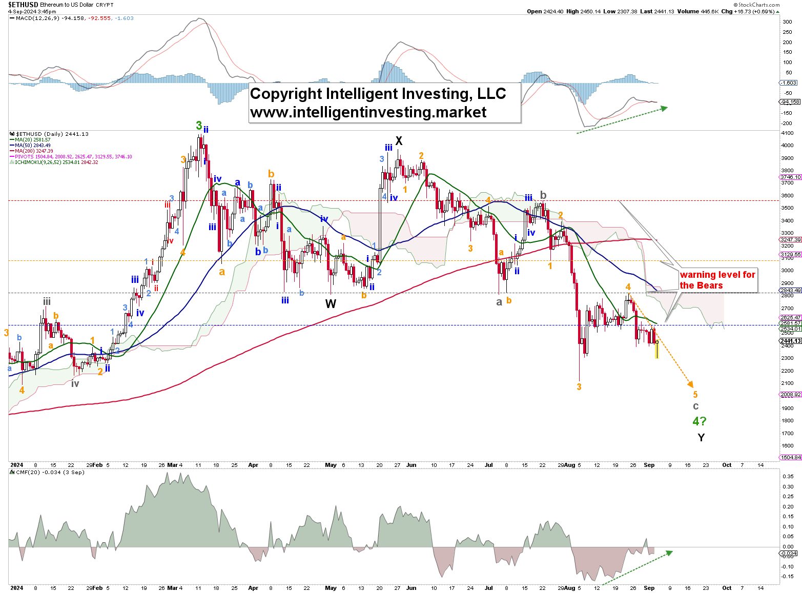 Figure 2. The daily resolution candlestick chart of ETH with several technical indicators