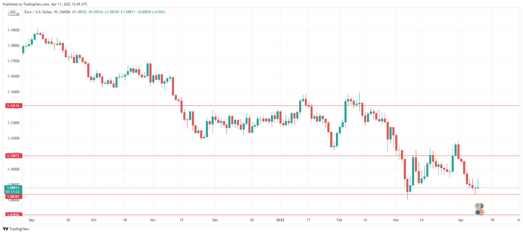 EUR/USD Daily Chart