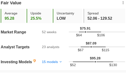 Oracle Fair Value