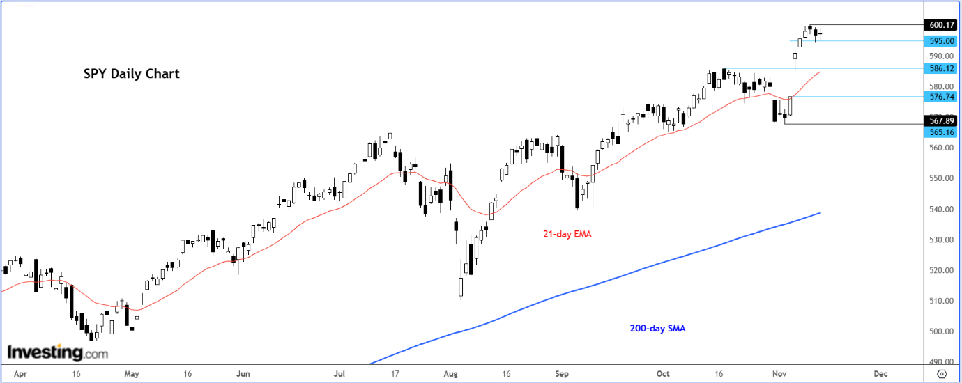 SPY Daily Chart