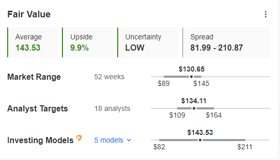 BX Fair Value