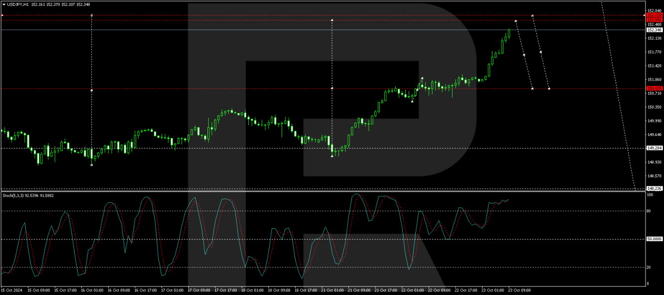 USD/JPY forecast